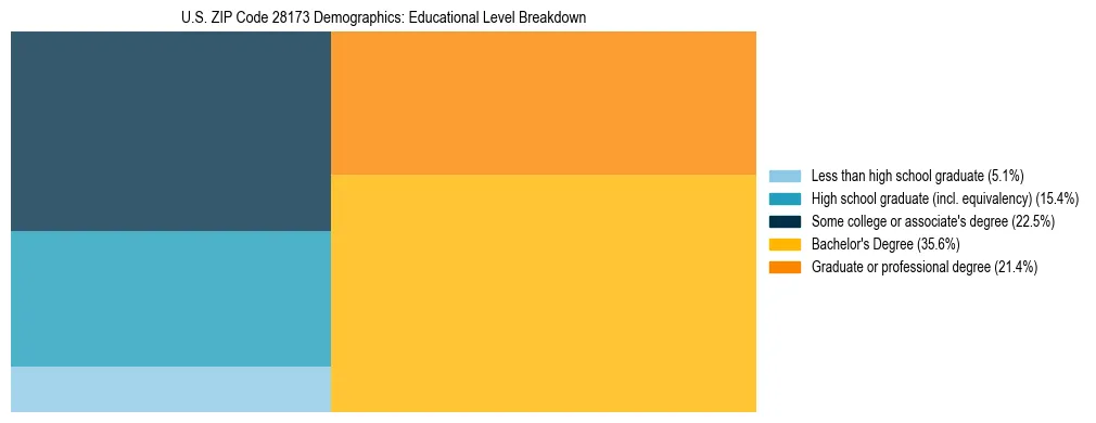 Treemap chart illustrating the educational attainment breakdown for population 25 years and over in US ZIP Code 28173.