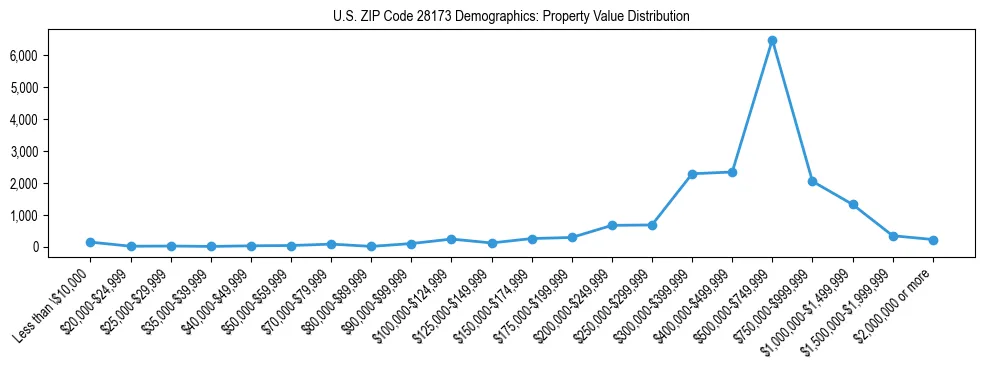 Line chart showing the distribution of property values for owner-occupied housing units in US ZIP Code 28173.