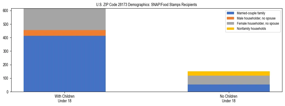 Stacked bar chart showing SNAP/Food Stamps recipient household composition by presence of children under 18 in US ZIP Code 28173, based on 2023 ACS data.