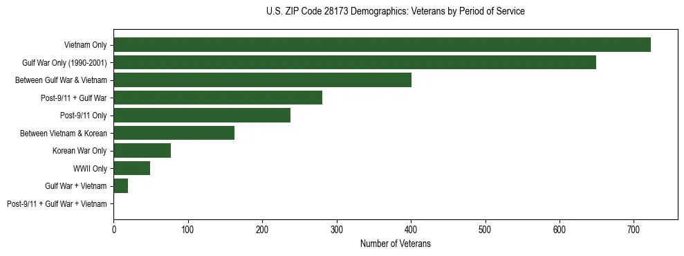 Horizontal bar chart showing veteran distribution by period of military service in US ZIP Code 28173, based on 2023 ACS data.