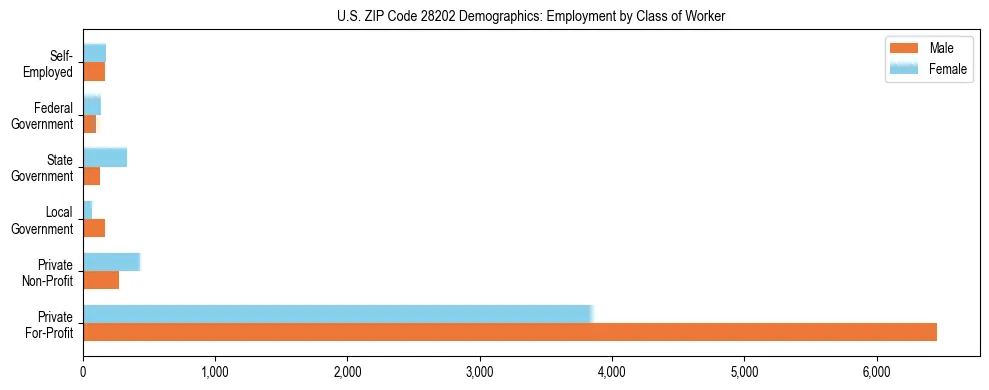 Horizontal bar chart showing employment distribution by class of worker and gender in US ZIP Code 28202, based on 2023 ACS data.