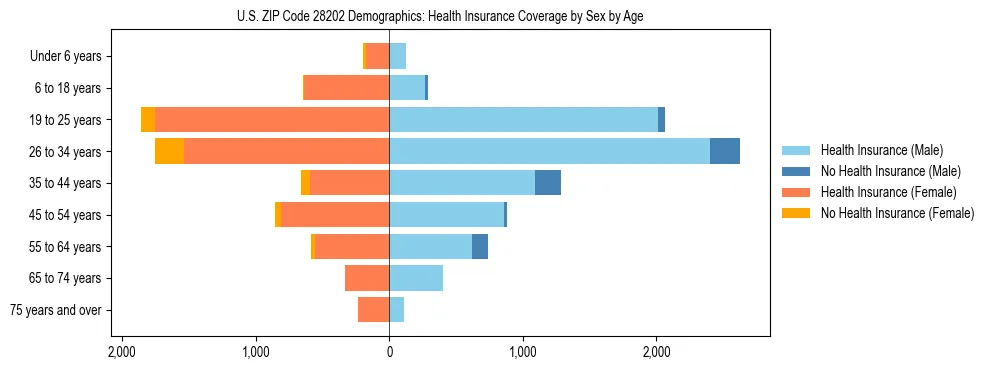 Pyramid chart showing health insurance coverage by age and sex in US ZIP Code 28202.