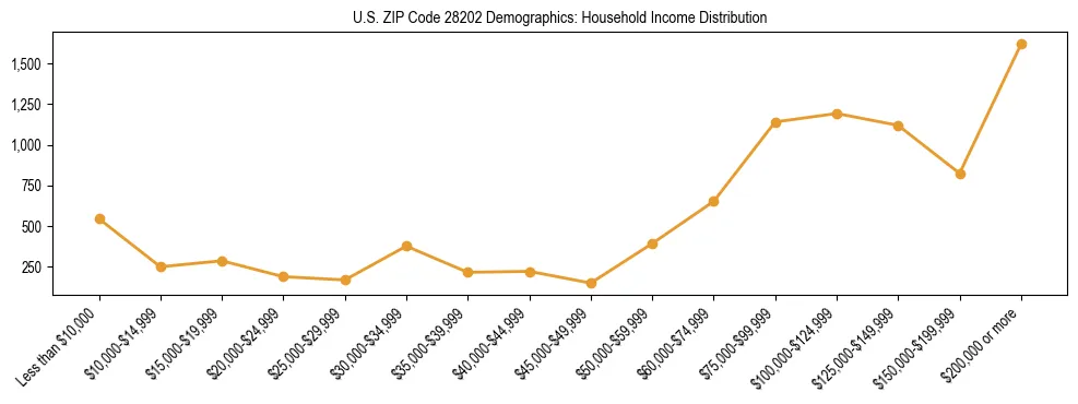 Horizontal bar chart showing household income distribution in US ZIP Code 28202.