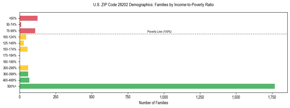Horizontal bar chart showing family distribution by income-to-poverty ratio in US ZIP Code 28202, based on 2023 ACS data.