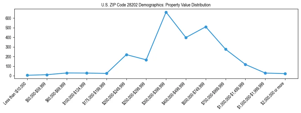 Line chart showing the distribution of property values for owner-occupied housing units in US ZIP Code 28202.