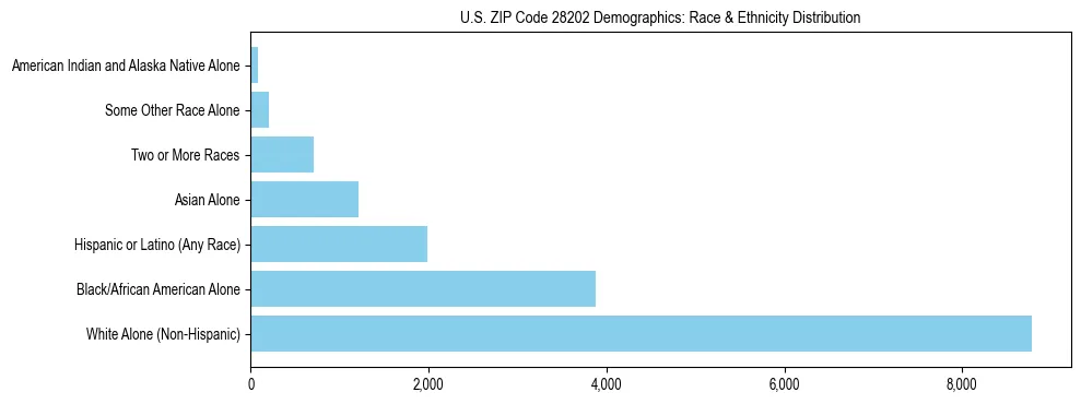 Race and Ethnicity Distribution Chart for US ZIP Code 28202