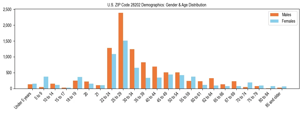Bar chart showing the population distribution of US ZIP Code 28202 by age group and gender, based on 2023 ACS data.