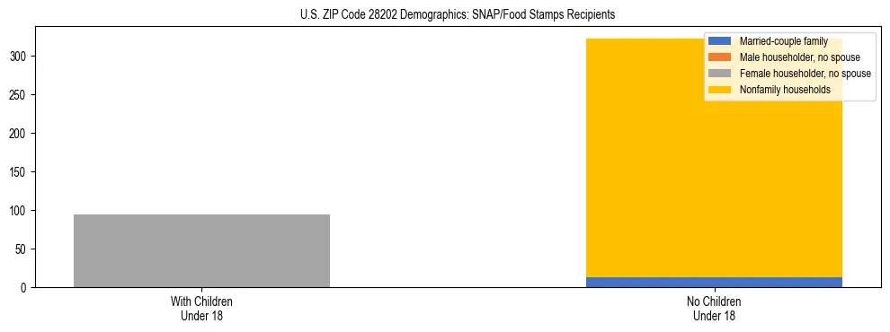 Stacked bar chart showing SNAP/Food Stamps recipient household composition by presence of children under 18 in US ZIP Code 28202, based on 2023 ACS data.