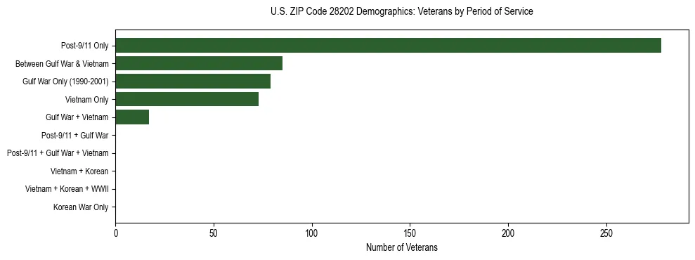 Horizontal bar chart showing veteran distribution by period of military service in US ZIP Code 28202, based on 2023 ACS data.