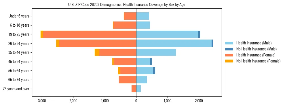 Pyramid chart showing health insurance coverage by age and sex in US ZIP Code 28203.