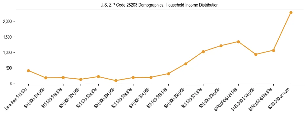 Horizontal bar chart showing household income distribution in US ZIP Code 28203.