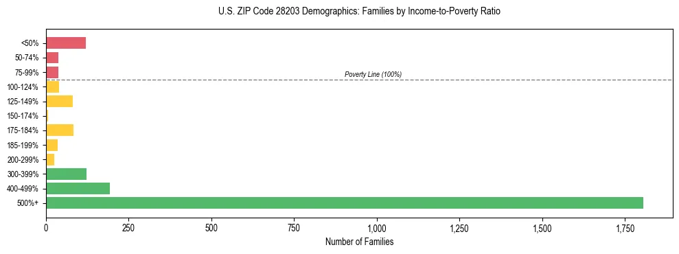 Horizontal bar chart showing family distribution by income-to-poverty ratio in US ZIP Code 28203, based on 2023 ACS data.