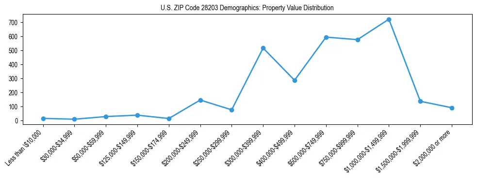 Line chart showing the distribution of property values for owner-occupied housing units in US ZIP Code 28203.