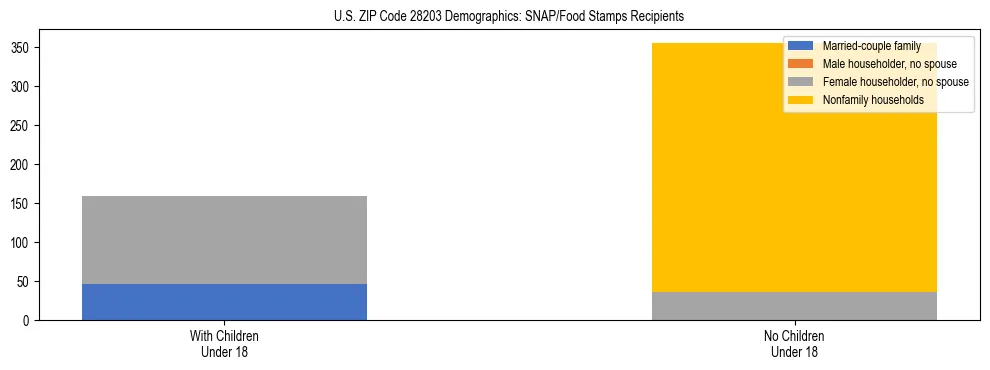 Stacked bar chart showing SNAP/Food Stamps recipient household composition by presence of children under 18 in US ZIP Code 28203, based on 2023 ACS data.
