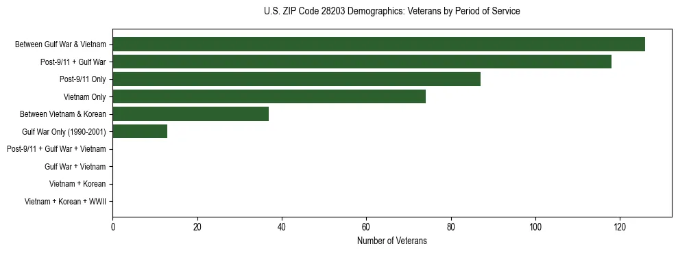 Horizontal bar chart showing veteran distribution by period of military service in US ZIP Code 28203, based on 2023 ACS data.