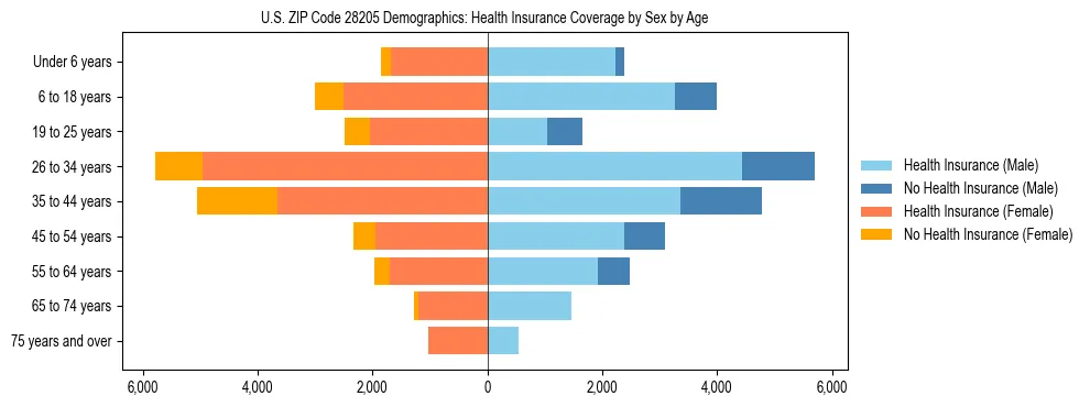 Pyramid chart showing health insurance coverage by age and sex in US ZIP Code 28205.