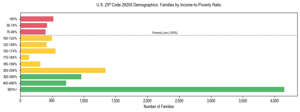 Horizontal bar chart showing family distribution by income-to-poverty ratio in US ZIP Code 28205, based on 2023 ACS data.