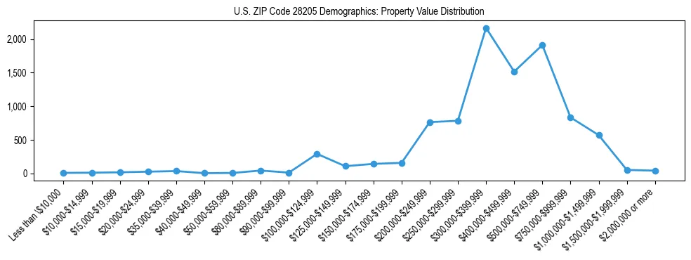 Line chart showing the distribution of property values for owner-occupied housing units in US ZIP Code 28205.