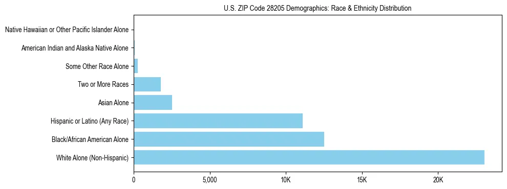 Race and Ethnicity Distribution Chart for US ZIP Code 28205