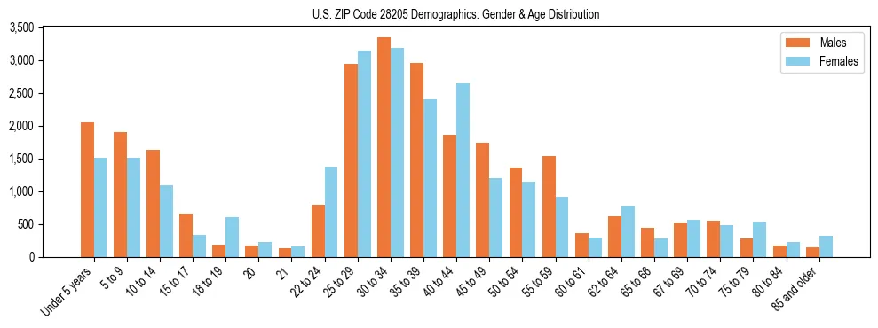 Bar chart showing the population distribution of US ZIP Code 28205 by age group and gender, based on 2023 ACS data.
