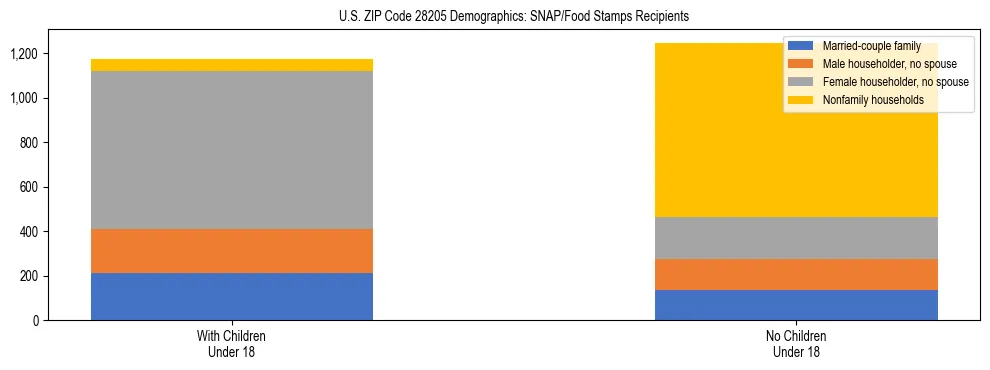 Stacked bar chart showing SNAP/Food Stamps recipient household composition by presence of children under 18 in US ZIP Code 28205, based on 2023 ACS data.
