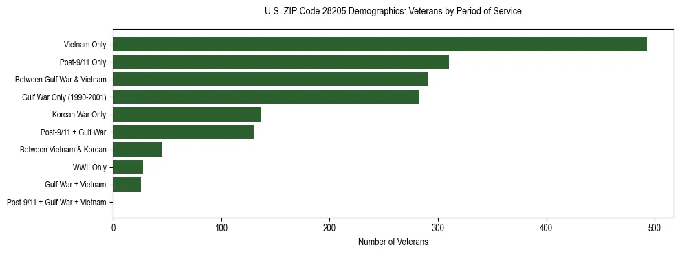 Horizontal bar chart showing veteran distribution by period of military service in US ZIP Code 28205, based on 2023 ACS data.