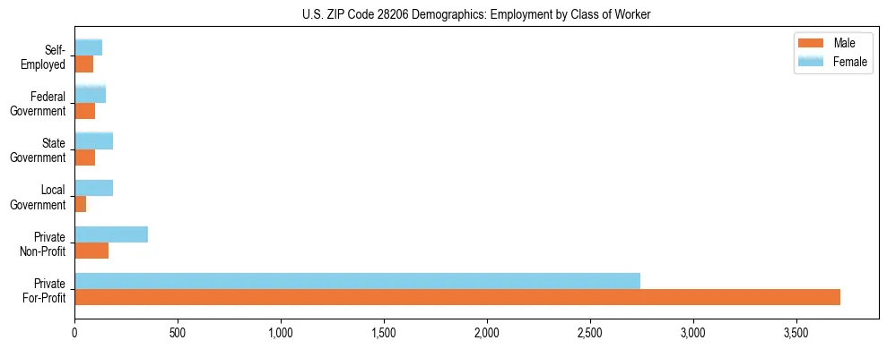 Horizontal bar chart showing employment distribution by class of worker and gender in US ZIP Code 28206, based on 2023 ACS data.