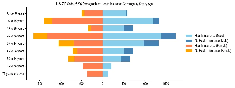 Pyramid chart showing health insurance coverage by age and sex in US ZIP Code 28206.