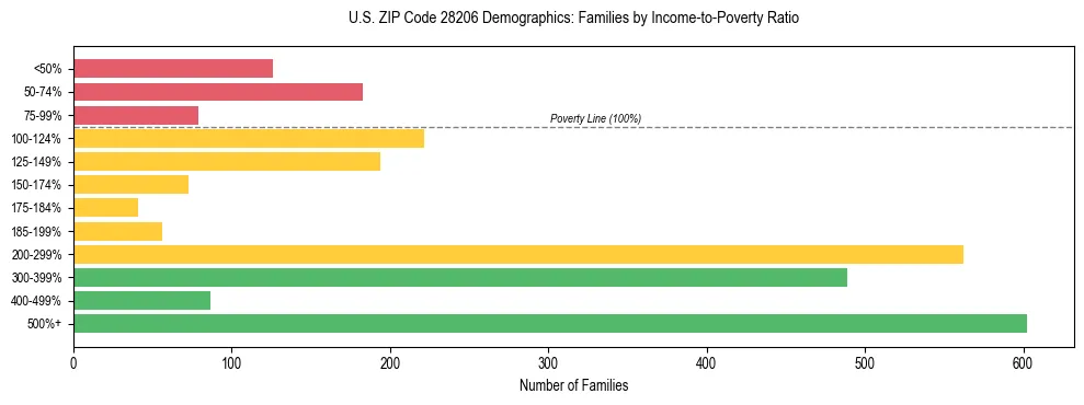 Horizontal bar chart showing family distribution by income-to-poverty ratio in US ZIP Code 28206, based on 2023 ACS data.