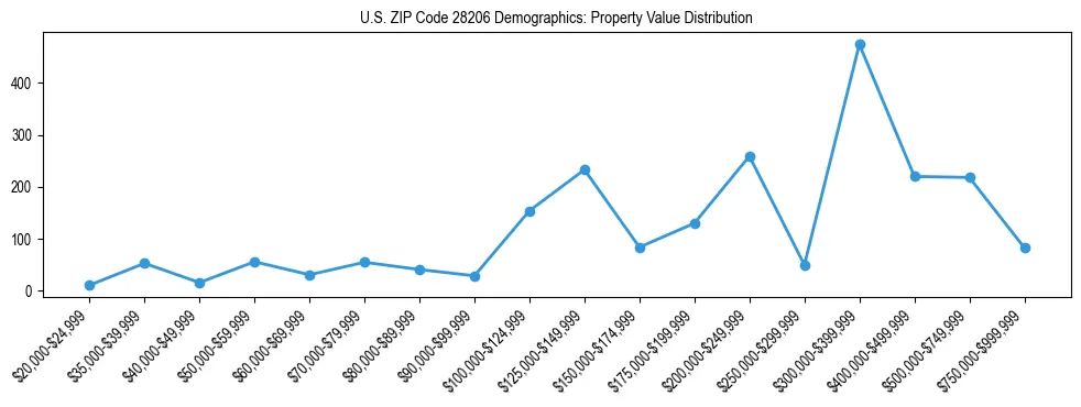Line chart showing the distribution of property values for owner-occupied housing units in US ZIP Code 28206.