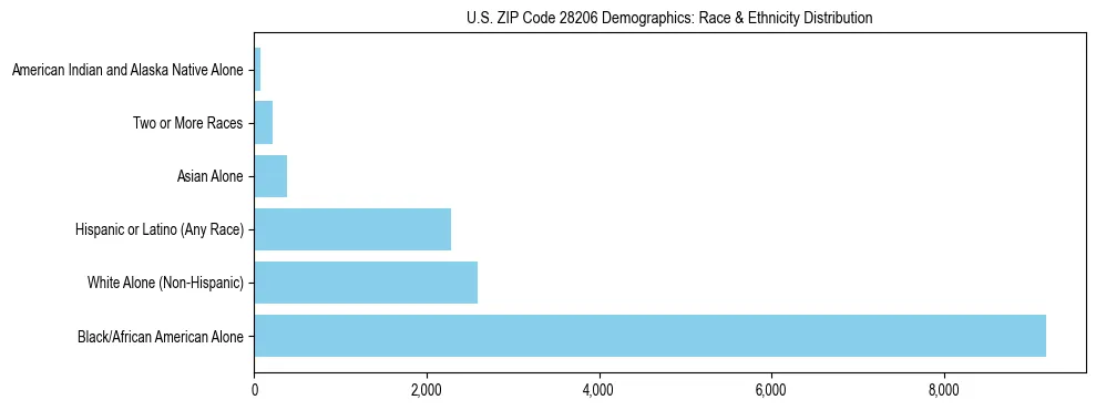 Race and Ethnicity Distribution Chart for US ZIP Code 28206