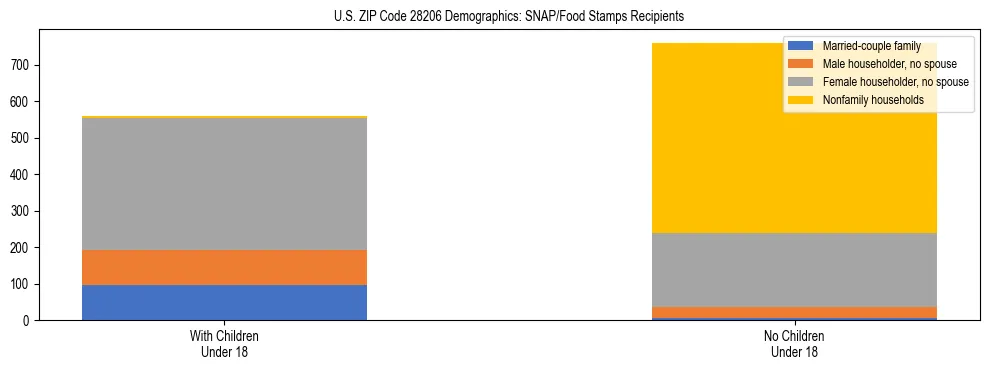 Stacked bar chart showing SNAP/Food Stamps recipient household composition by presence of children under 18 in US ZIP Code 28206, based on 2023 ACS data.