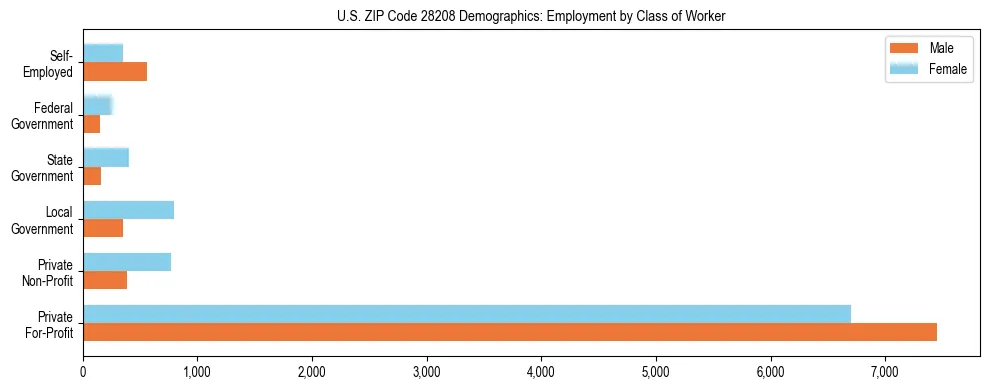 Horizontal bar chart showing employment distribution by class of worker and gender in US ZIP Code 28208, based on 2023 ACS data.