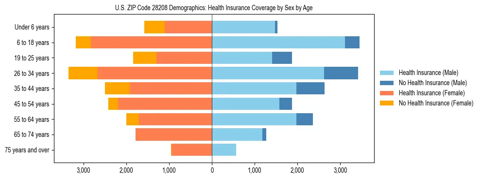 Pyramid chart showing health insurance coverage by age and sex in US ZIP Code 28208.