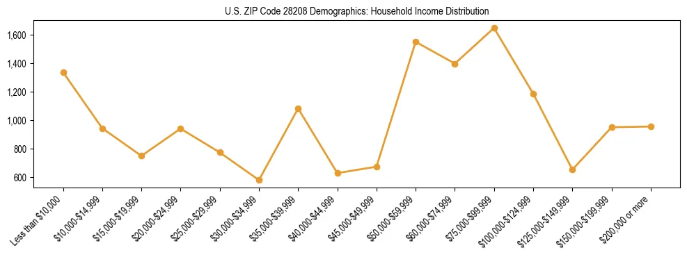 Horizontal bar chart showing household income distribution in US ZIP Code 28208.