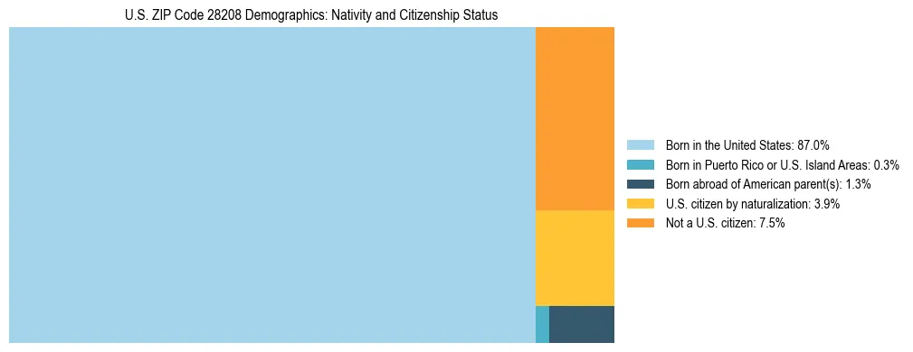Treemap showing the population distribution by nativity and citizenship status in US ZIP Code 28208 based on U.S. Census data.