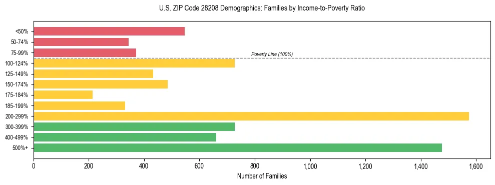 Horizontal bar chart showing family distribution by income-to-poverty ratio in US ZIP Code 28208, based on 2023 ACS data.