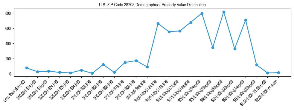Line chart showing the distribution of property values for owner-occupied housing units in US ZIP Code 28208.