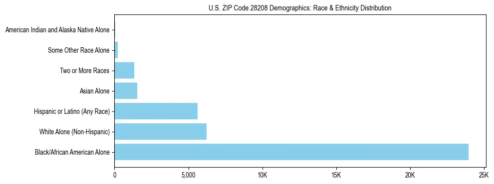 Race and Ethnicity Distribution Chart for US ZIP Code 28208