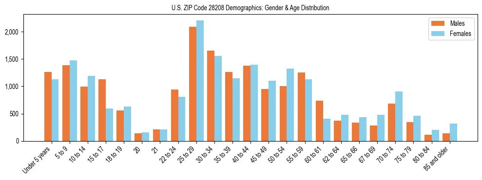 Bar chart showing the population distribution of US ZIP Code 28208 by age group and gender, based on 2023 ACS data.