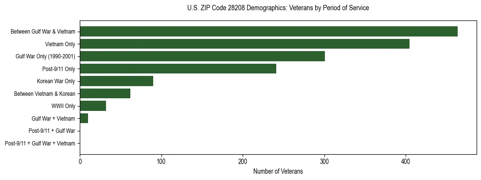 Horizontal bar chart showing veteran distribution by period of military service in US ZIP Code 28208, based on 2023 ACS data.