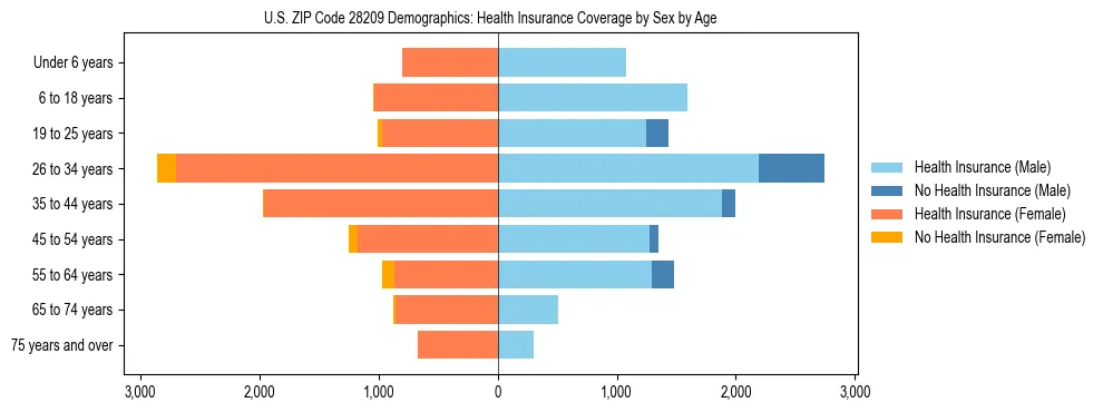 Pyramid chart showing health insurance coverage by age and sex in US ZIP Code 28209.