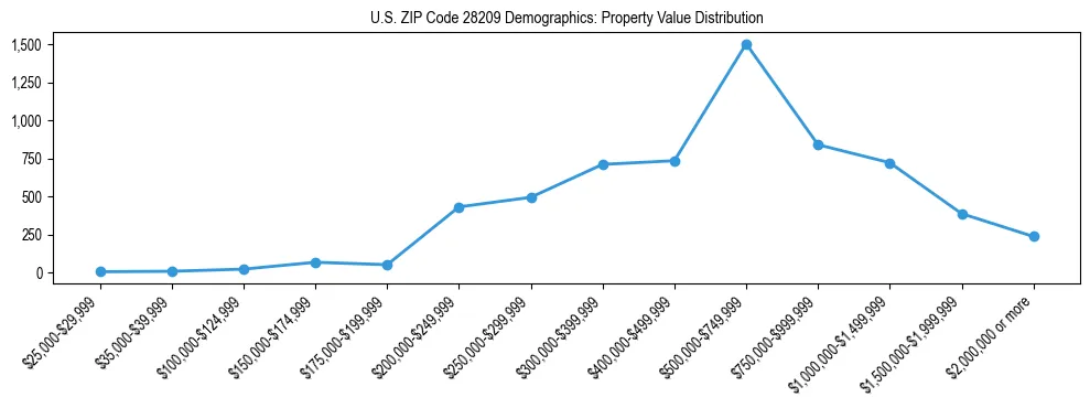 Line chart showing the distribution of property values for owner-occupied housing units in US ZIP Code 28209.