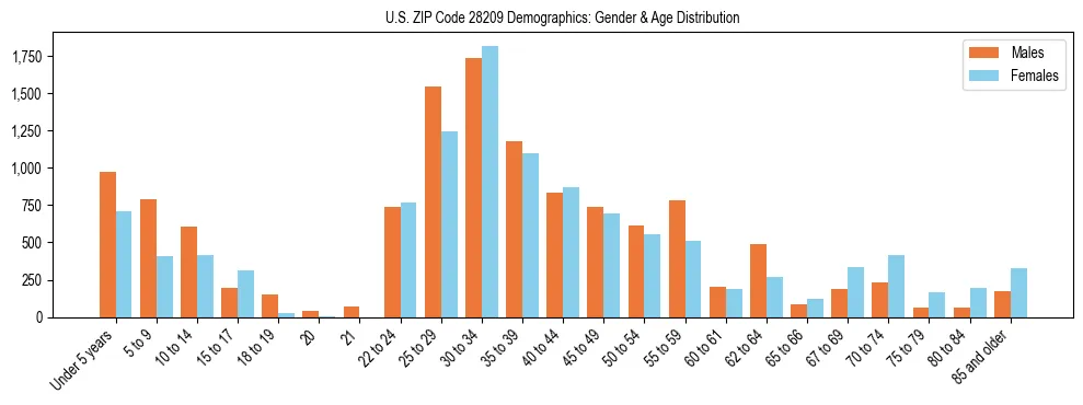 Bar chart showing the population distribution of US ZIP Code 28209 by age group and gender, based on 2023 ACS data.