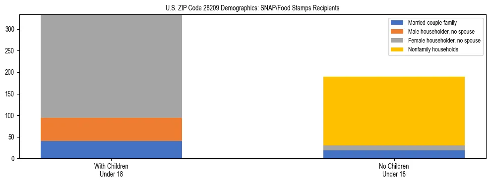 Stacked bar chart showing SNAP/Food Stamps recipient household composition by presence of children under 18 in US ZIP Code 28209, based on 2023 ACS data.