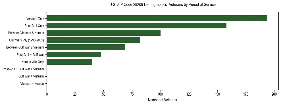 Horizontal bar chart showing veteran distribution by period of military service in US ZIP Code 28209, based on 2023 ACS data.