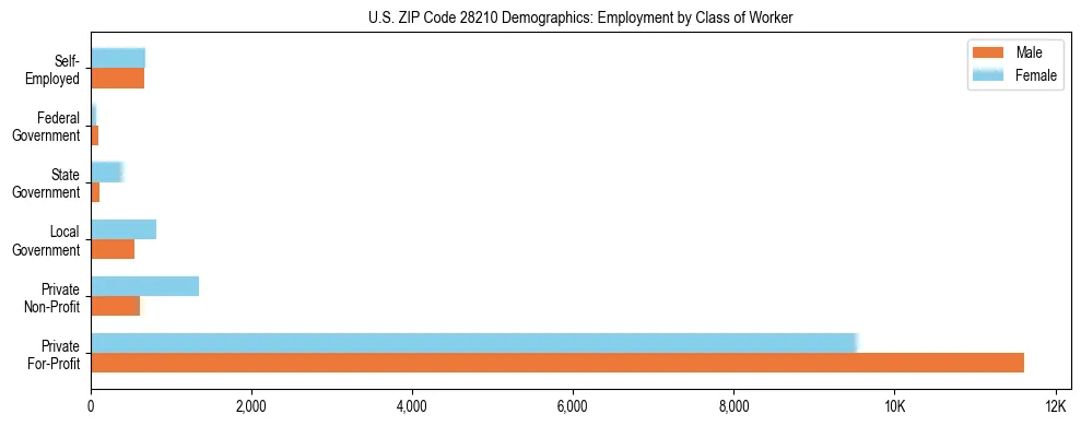 Horizontal bar chart showing employment distribution by class of worker and gender in US ZIP Code 28210, based on 2023 ACS data.
