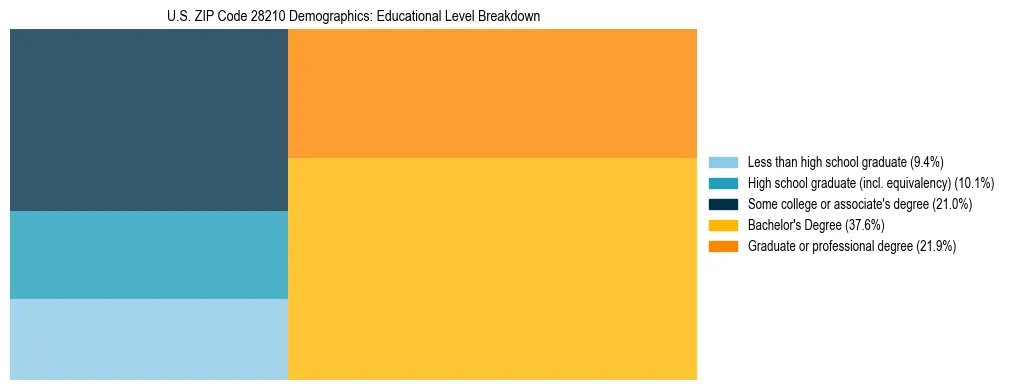 Treemap chart illustrating the educational attainment breakdown for population 25 years and over in US ZIP Code 28210.