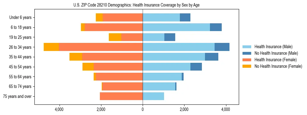 Pyramid chart showing health insurance coverage by age and sex in US ZIP Code 28210.