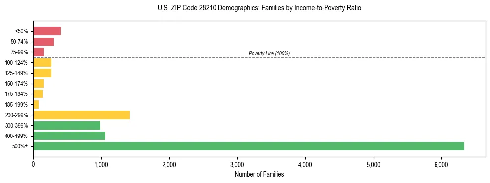 Horizontal bar chart showing family distribution by income-to-poverty ratio in US ZIP Code 28210, based on 2023 ACS data.